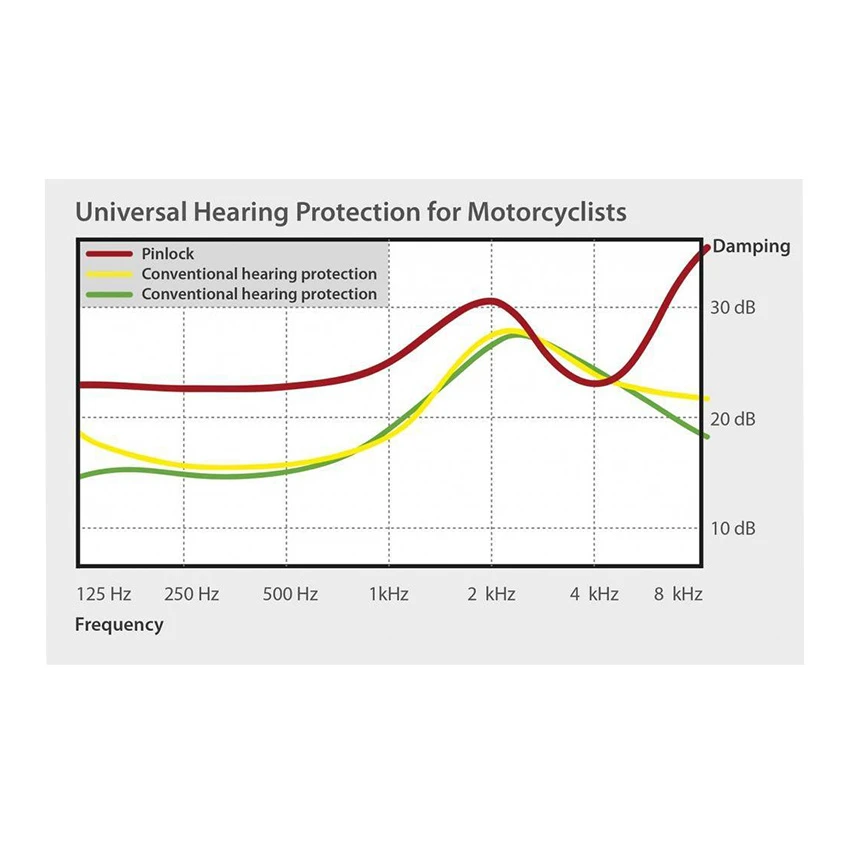 Pinlock Systems Earplugs 7 Pinlock Systems Earplugs - Afbeelding 5